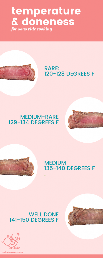 Infographic that shows the interior of  steaks cooked to different temperatures.