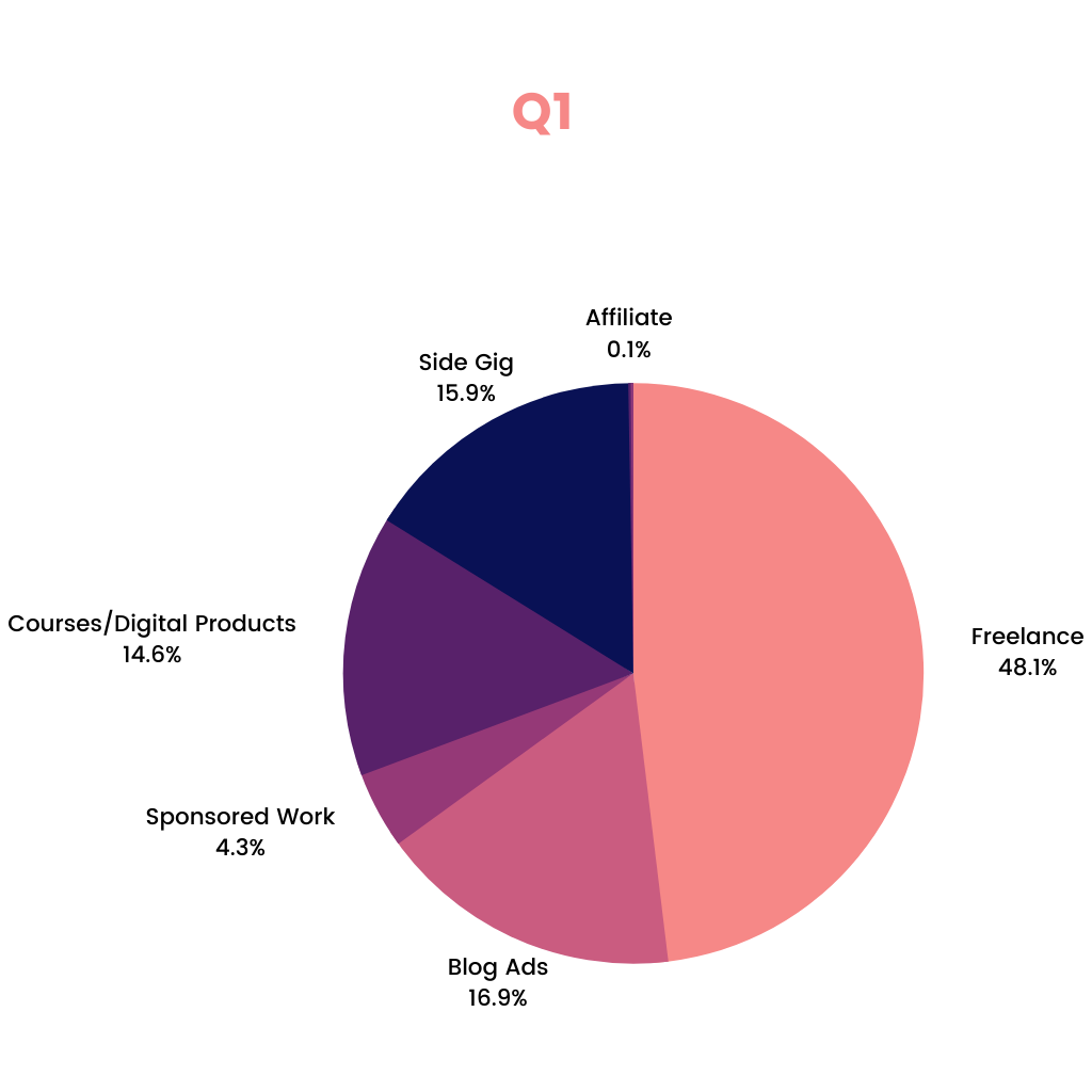 Pie chart showing a breakdown of my income streams for Q1