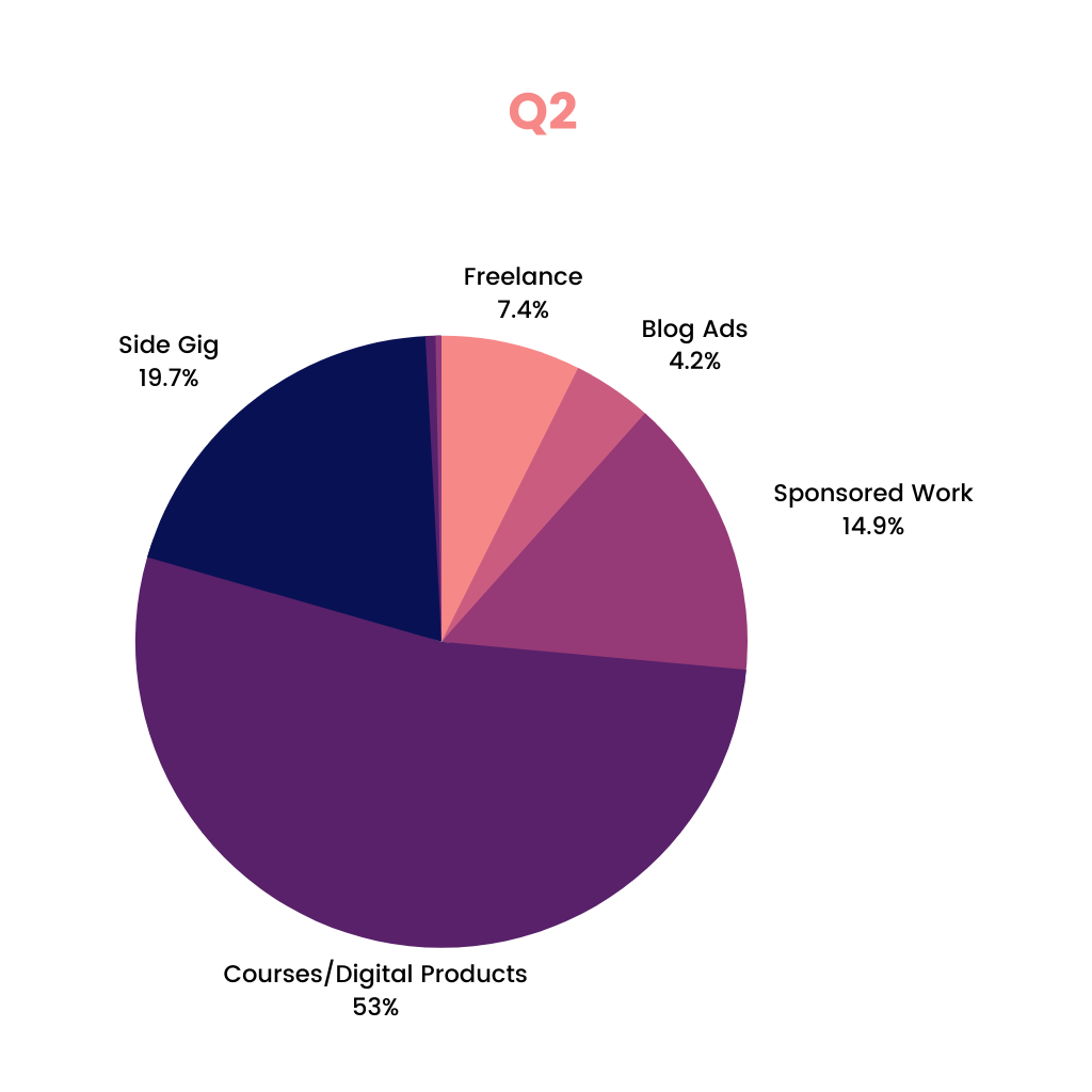Pie chart showing a breakdown of my income streams for Q2
